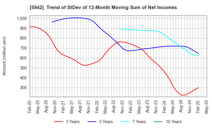 5942 NIPPON FILCON CO.,LTD.: Trend of StDev of 12-Month Moving Sum of Net Incomes