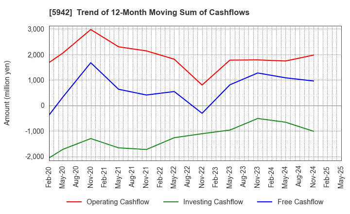 5942 NIPPON FILCON CO.,LTD.: Trend of 12-Month Moving Sum of Cashflows
