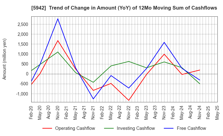 5942 NIPPON FILCON CO.,LTD.: Trend of Change in Amount (YoY) of 12Mo Moving Sum of Cashflows