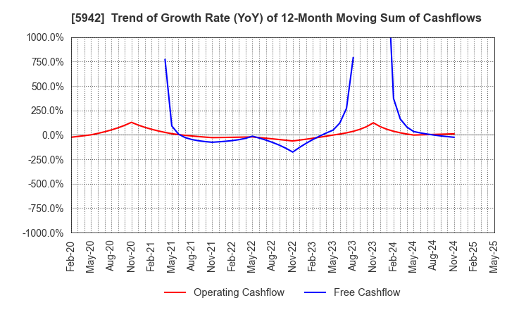 5942 NIPPON FILCON CO.,LTD.: Trend of Growth Rate (YoY) of 12-Month Moving Sum of Cashflows