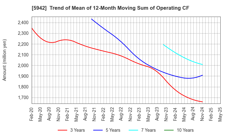 5942 NIPPON FILCON CO.,LTD.: Trend of Mean of 12-Month Moving Sum of Operating CF