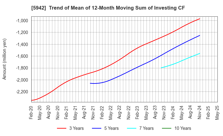 5942 NIPPON FILCON CO.,LTD.: Trend of Mean of 12-Month Moving Sum of Investing CF