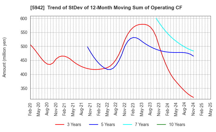 5942 NIPPON FILCON CO.,LTD.: Trend of StDev of 12-Month Moving Sum of Operating CF