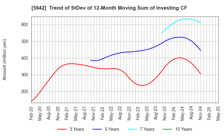 5942 NIPPON FILCON CO.,LTD.: Trend of StDev of 12-Month Moving Sum of Investing CF