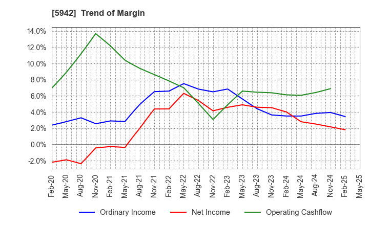5942 NIPPON FILCON CO.,LTD.: Trend of Margin