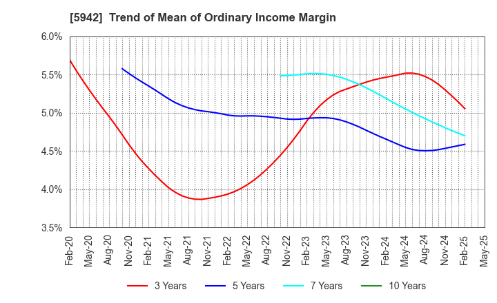 5942 NIPPON FILCON CO.,LTD.: Trend of Mean of Ordinary Income Margin