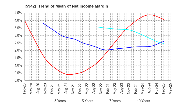 5942 NIPPON FILCON CO.,LTD.: Trend of Mean of Net Income Margin