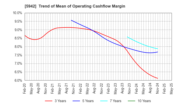 5942 NIPPON FILCON CO.,LTD.: Trend of Mean of Operating Cashflow Margin