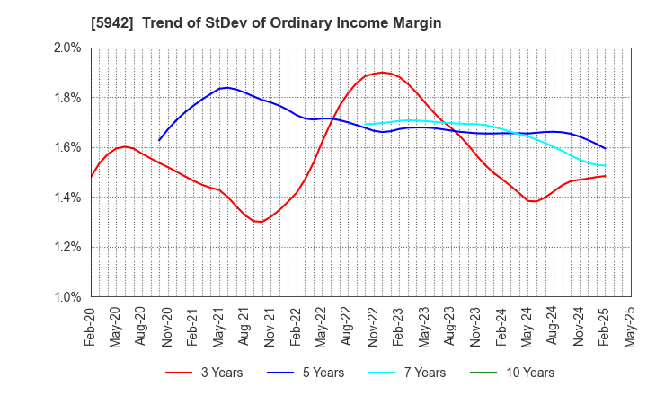5942 NIPPON FILCON CO.,LTD.: Trend of StDev of Ordinary Income Margin