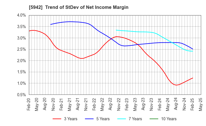 5942 NIPPON FILCON CO.,LTD.: Trend of StDev of Net Income Margin