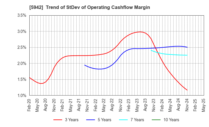 5942 NIPPON FILCON CO.,LTD.: Trend of StDev of Operating Cashflow Margin