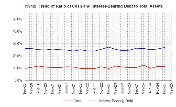 5942 NIPPON FILCON CO.,LTD.: Trend of Ratio of Cash and Interest-Bearing Debt to Total Assets
