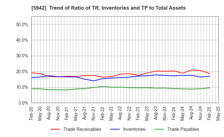 5942 NIPPON FILCON CO.,LTD.: Trend of Ratio of TR, Inventories and TP to Total Assets