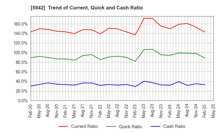5942 NIPPON FILCON CO.,LTD.: Trend of Current, Quick and Cash Ratio