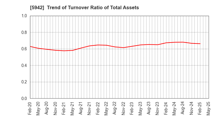 5942 NIPPON FILCON CO.,LTD.: Trend of Turnover Ratio of Total Assets