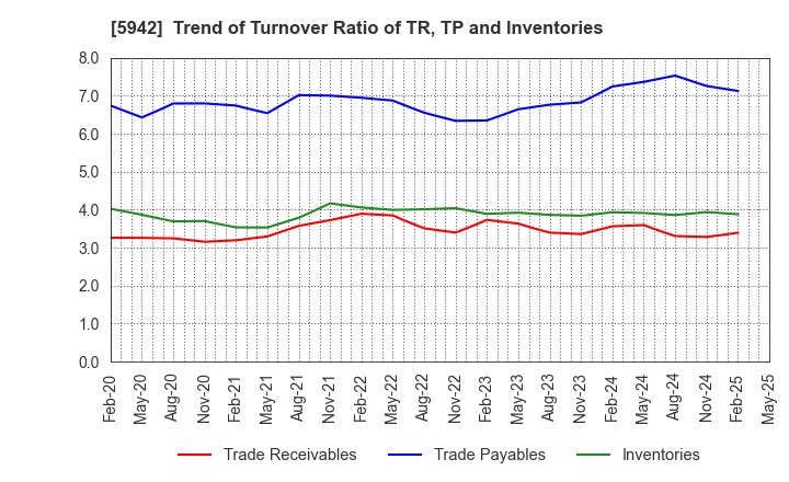 5942 NIPPON FILCON CO.,LTD.: Trend of Turnover Ratio of TR, TP and Inventories