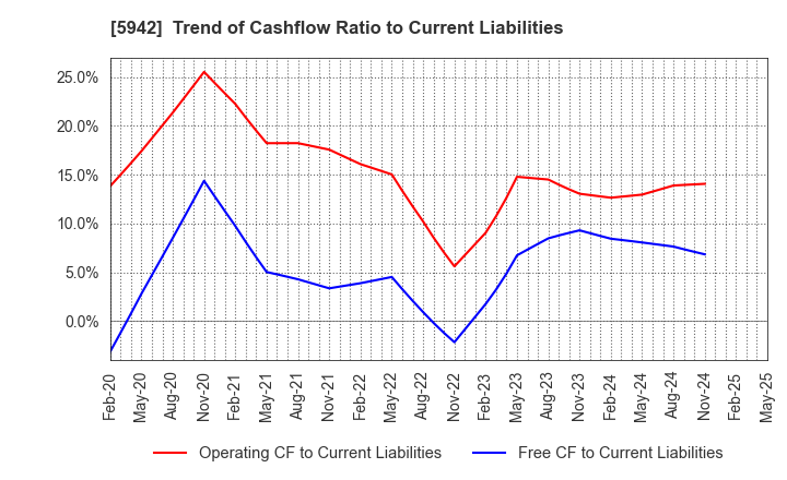 5942 NIPPON FILCON CO.,LTD.: Trend of Cashflow Ratio to Current Liabilities
