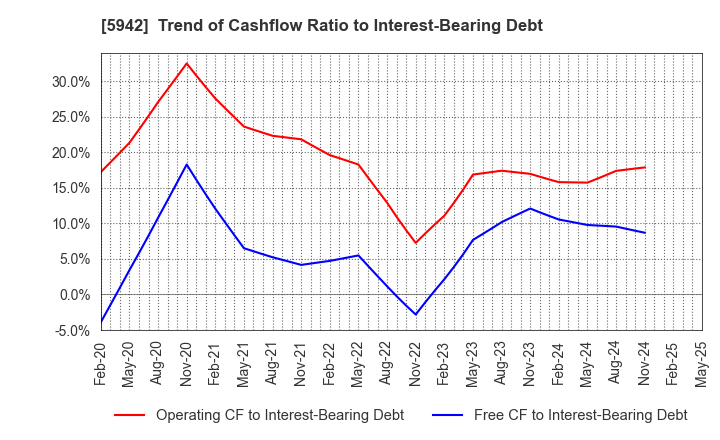 5942 NIPPON FILCON CO.,LTD.: Trend of Cashflow Ratio to Interest-Bearing Debt