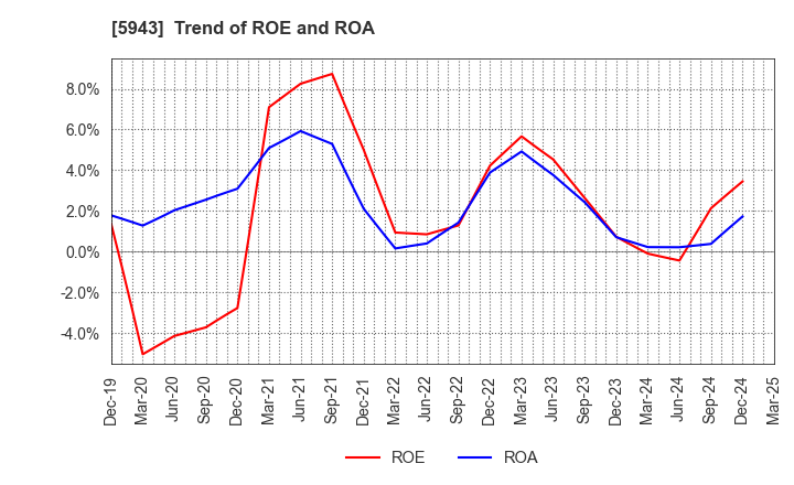 5943 NORITZ CORPORATION: Trend of ROE and ROA