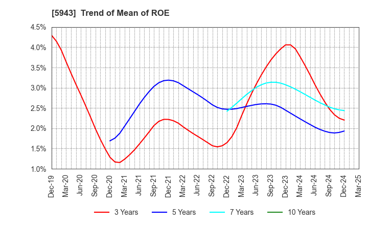 5943 NORITZ CORPORATION: Trend of Mean of ROE