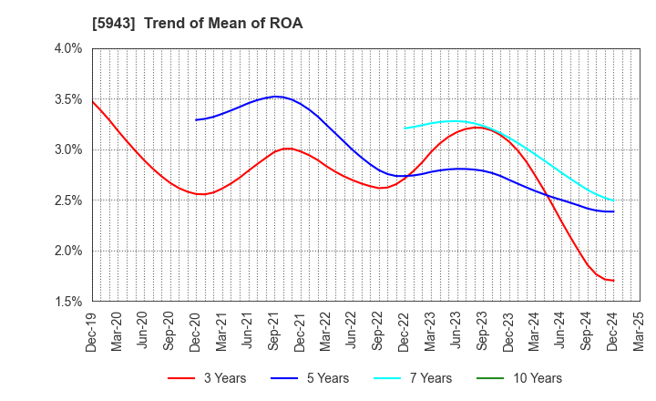 5943 NORITZ CORPORATION: Trend of Mean of ROA
