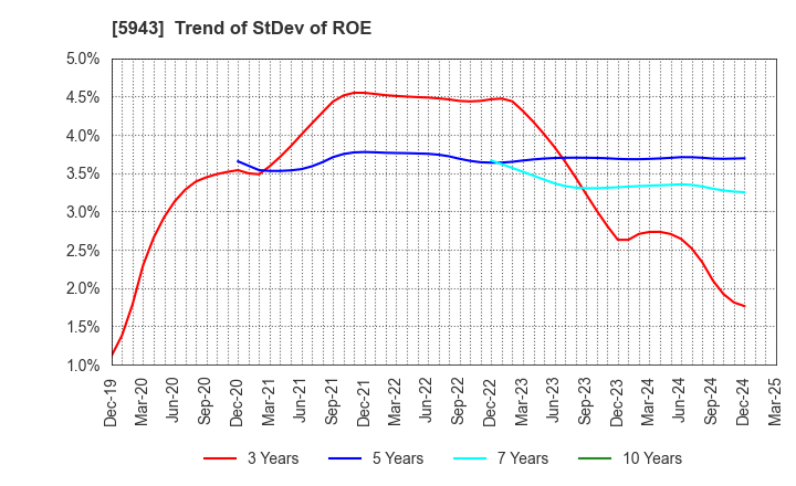 5943 NORITZ CORPORATION: Trend of StDev of ROE