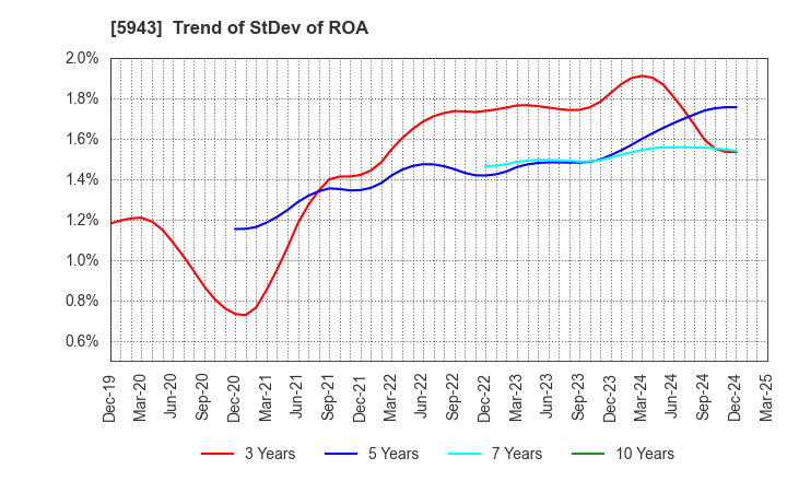 5943 NORITZ CORPORATION: Trend of StDev of ROA