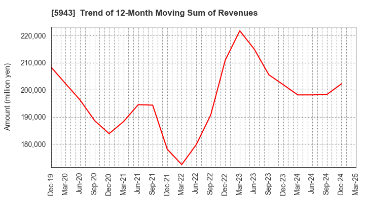 5943 NORITZ CORPORATION: Trend of 12-Month Moving Sum of Revenues