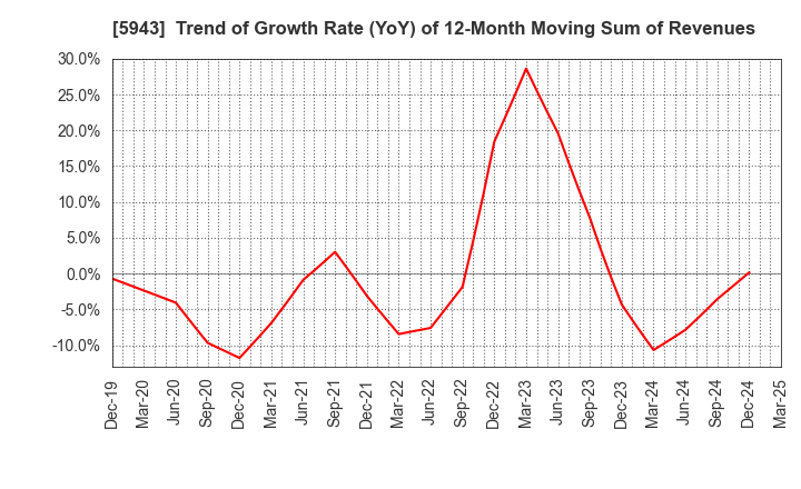 5943 NORITZ CORPORATION: Trend of Growth Rate (YoY) of 12-Month Moving Sum of Revenues