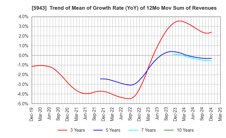 5943 NORITZ CORPORATION: Trend of Mean of Growth Rate (YoY) of 12Mo Mov Sum of Revenues