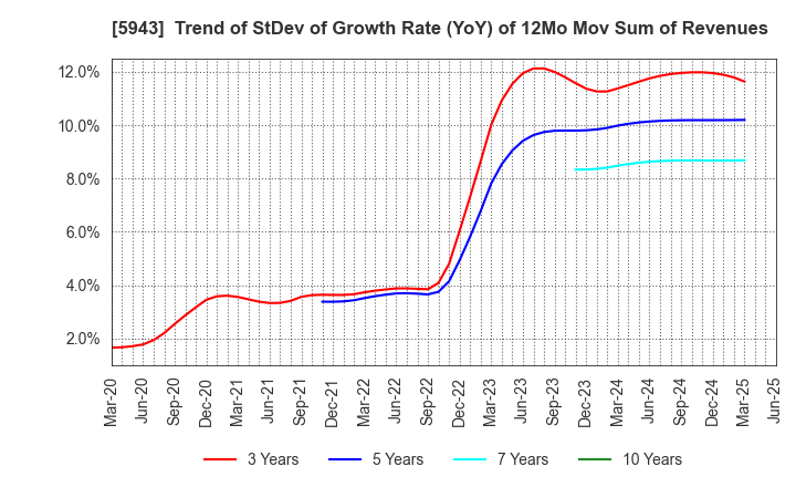 5943 NORITZ CORPORATION: Trend of StDev of Growth Rate (YoY) of 12Mo Mov Sum of Revenues