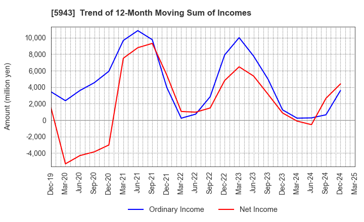 5943 NORITZ CORPORATION: Trend of 12-Month Moving Sum of Incomes