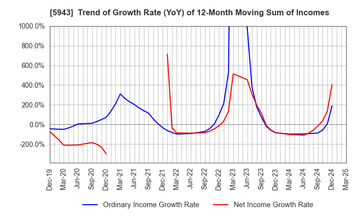 5943 NORITZ CORPORATION: Trend of Growth Rate (YoY) of 12-Month Moving Sum of Incomes
