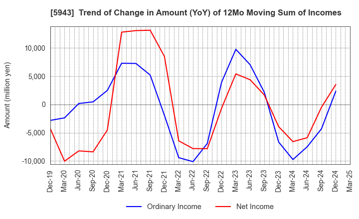 5943 NORITZ CORPORATION: Trend of Change in Amount (YoY) of 12Mo Moving Sum of Incomes
