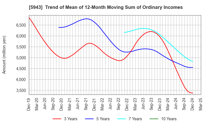 5943 NORITZ CORPORATION: Trend of Mean of 12-Month Moving Sum of Ordinary Incomes