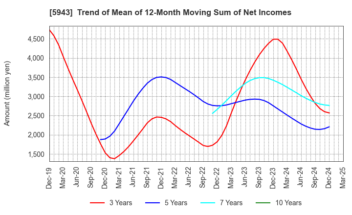 5943 NORITZ CORPORATION: Trend of Mean of 12-Month Moving Sum of Net Incomes