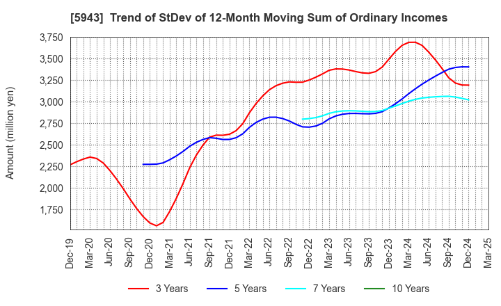 5943 NORITZ CORPORATION: Trend of StDev of 12-Month Moving Sum of Ordinary Incomes