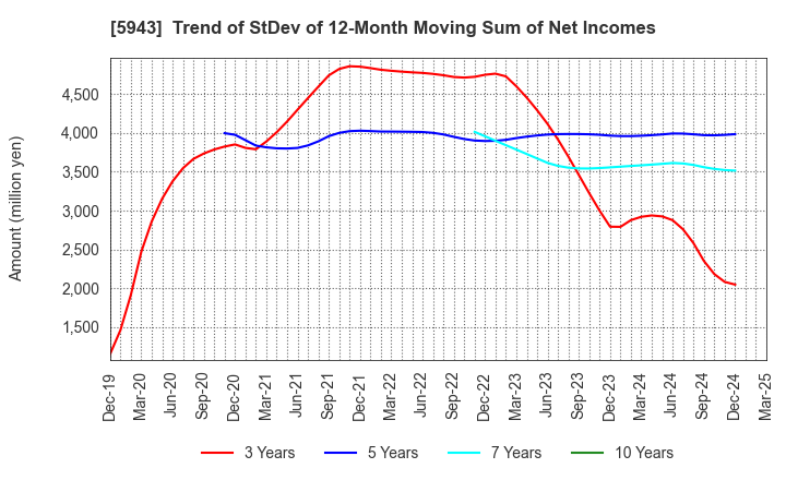 5943 NORITZ CORPORATION: Trend of StDev of 12-Month Moving Sum of Net Incomes