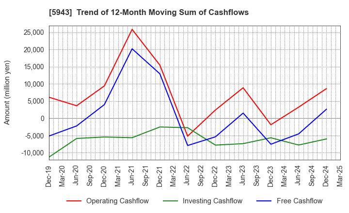 5943 NORITZ CORPORATION: Trend of 12-Month Moving Sum of Cashflows