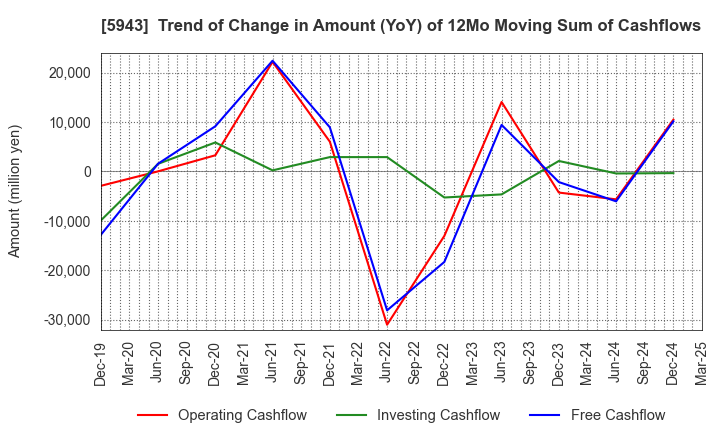 5943 NORITZ CORPORATION: Trend of Change in Amount (YoY) of 12Mo Moving Sum of Cashflows