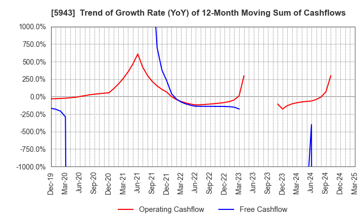 5943 NORITZ CORPORATION: Trend of Growth Rate (YoY) of 12-Month Moving Sum of Cashflows