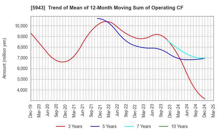5943 NORITZ CORPORATION: Trend of Mean of 12-Month Moving Sum of Operating CF