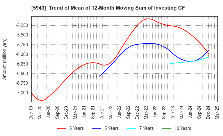 5943 NORITZ CORPORATION: Trend of Mean of 12-Month Moving Sum of Investing CF