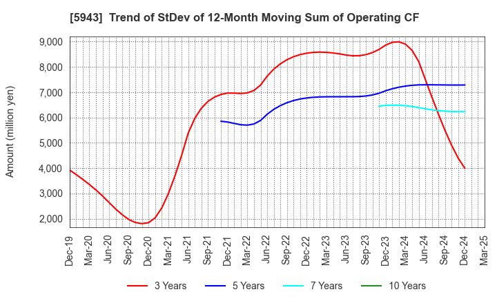 5943 NORITZ CORPORATION: Trend of StDev of 12-Month Moving Sum of Operating CF