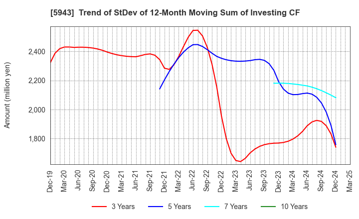 5943 NORITZ CORPORATION: Trend of StDev of 12-Month Moving Sum of Investing CF