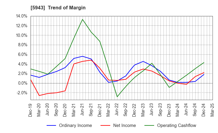 5943 NORITZ CORPORATION: Trend of Margin