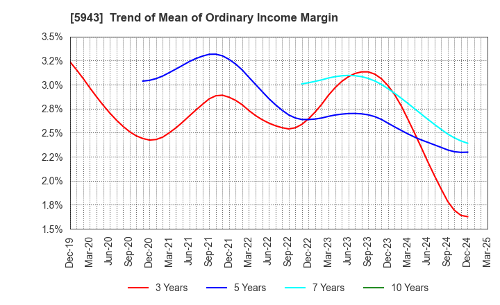 5943 NORITZ CORPORATION: Trend of Mean of Ordinary Income Margin
