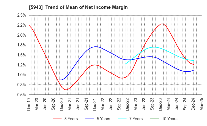 5943 NORITZ CORPORATION: Trend of Mean of Net Income Margin