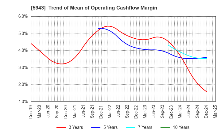 5943 NORITZ CORPORATION: Trend of Mean of Operating Cashflow Margin