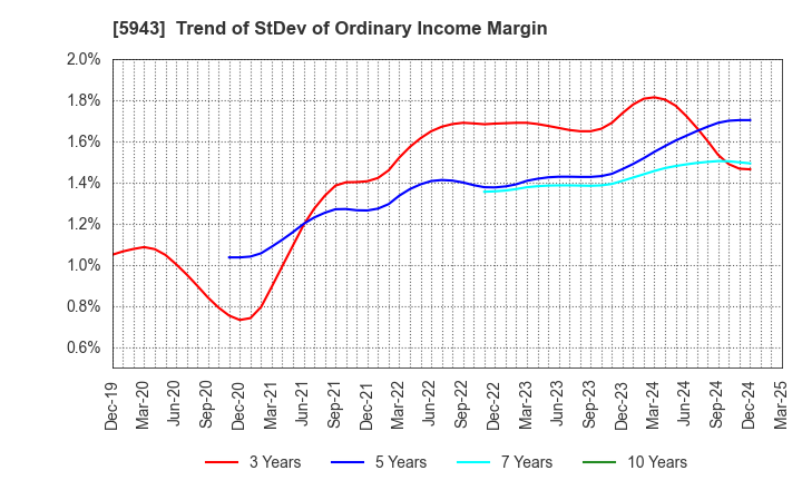 5943 NORITZ CORPORATION: Trend of StDev of Ordinary Income Margin